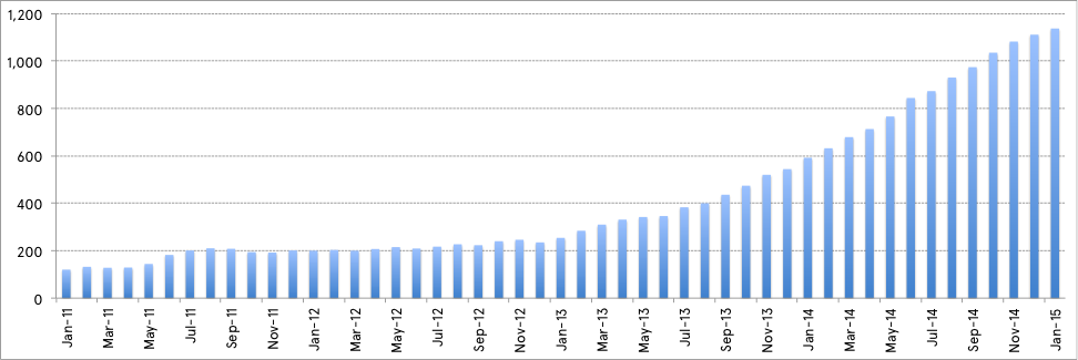 subscriber postings rolling average