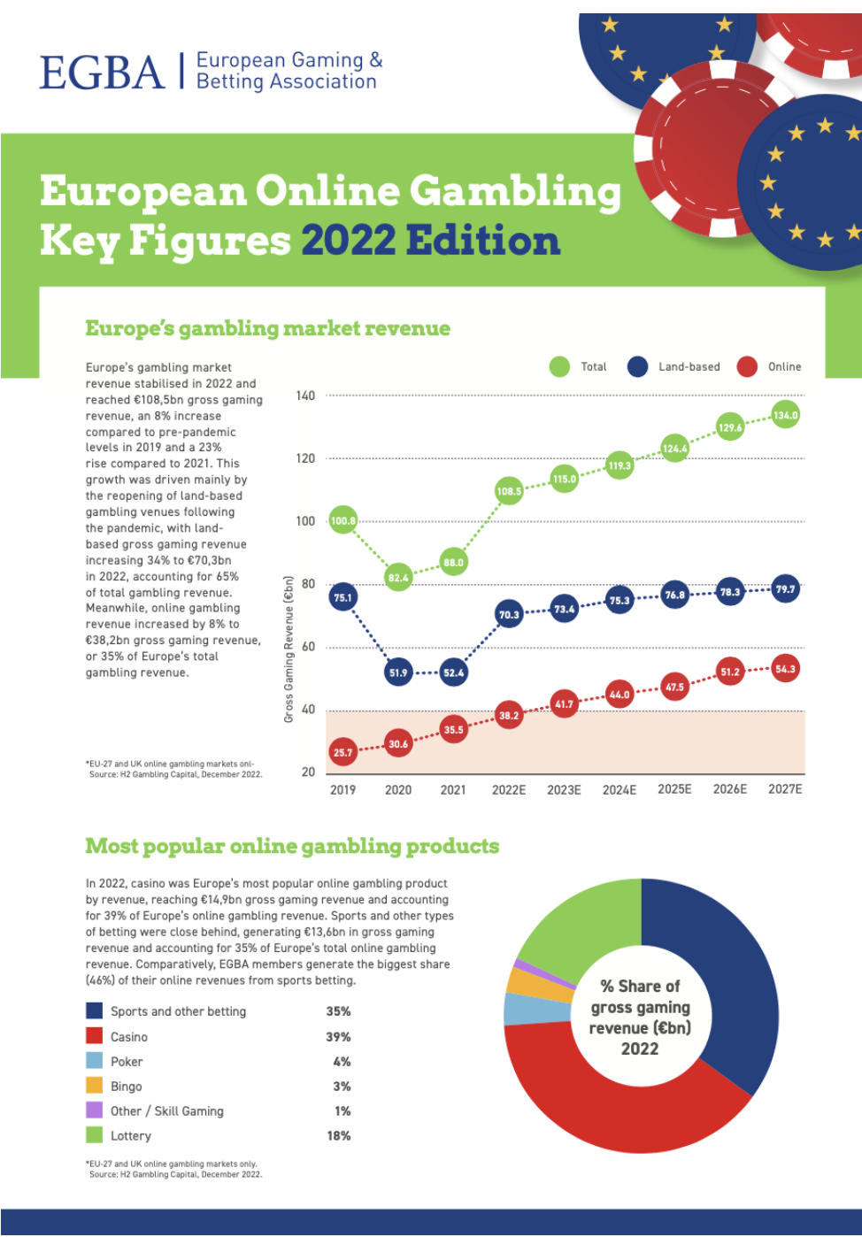 EGBA Publishes Annual European Market Data Report in Partnership with H2  Gambling Capital