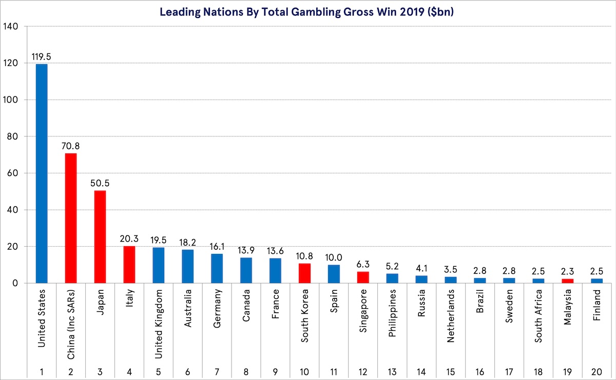 Leading Nations By Total Gambling Gross Win 2019 ($bn)