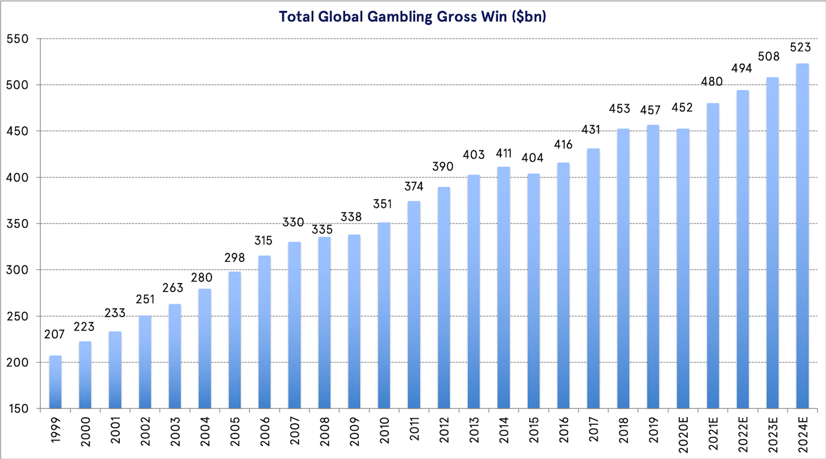 Total Global Gambling Gross Win ($bn)