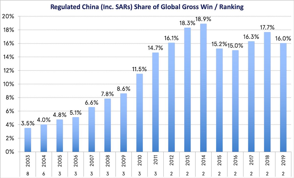 Regulated China (Inc. SARs) Share of Global Gross Win / Ranking