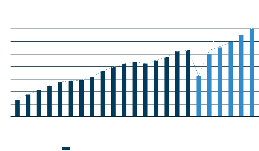 Global Total Gambling Gross Win Timeline