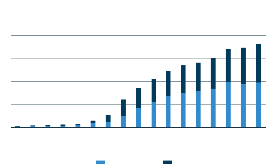 US Regulated Sportsbetting and iGaming Gross Win Forecasts (US$bn)