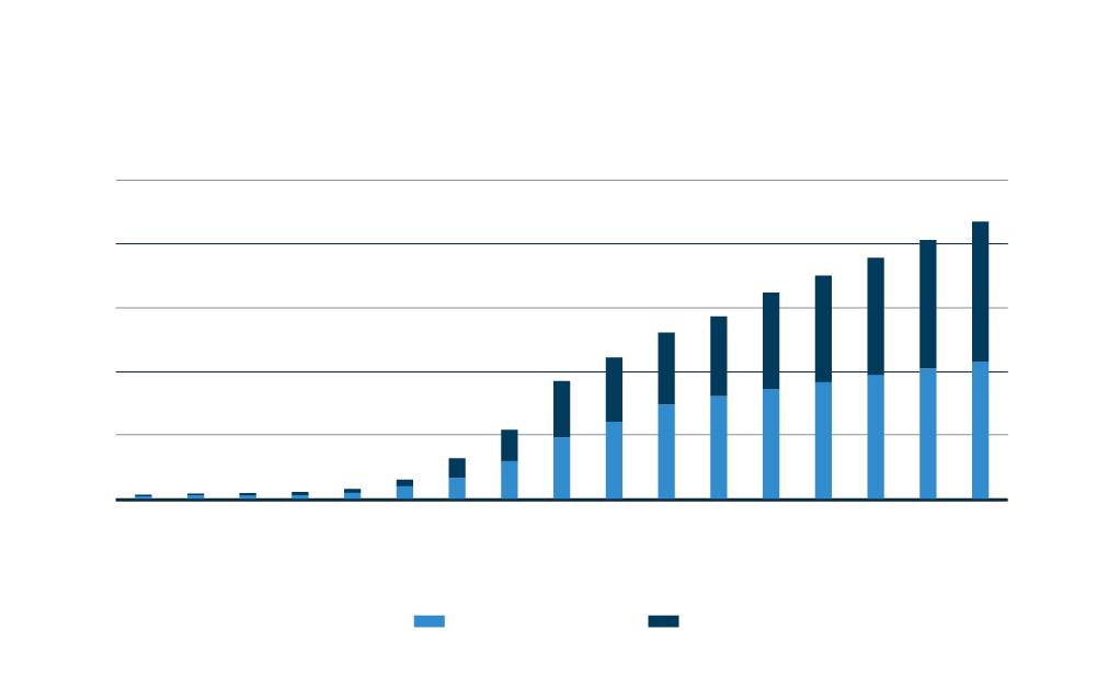 US Regulated Sportsbetting and iGaming Gross Win Forecasts (US$bn)